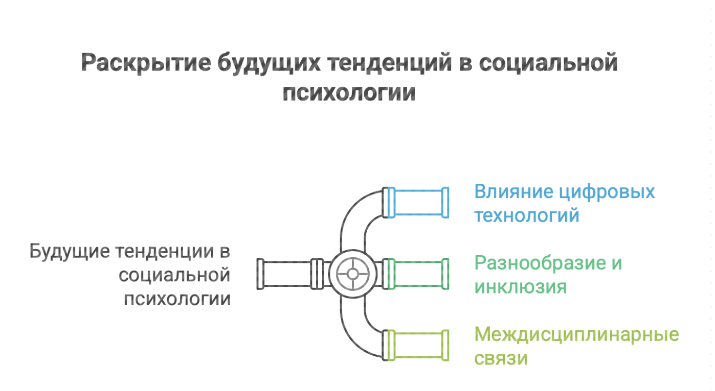 обучение социальной психологии